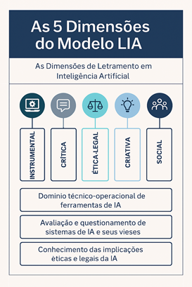 Infográfico Dimensões do  Letramento em Inteligencia Artificial