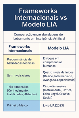 Frameworks internacionais versus modelo de  Letramento em Inteligencia Artificial