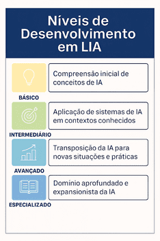 Infográfico níveis de desenvolvimento do Letramento em Inteligencia Artificial